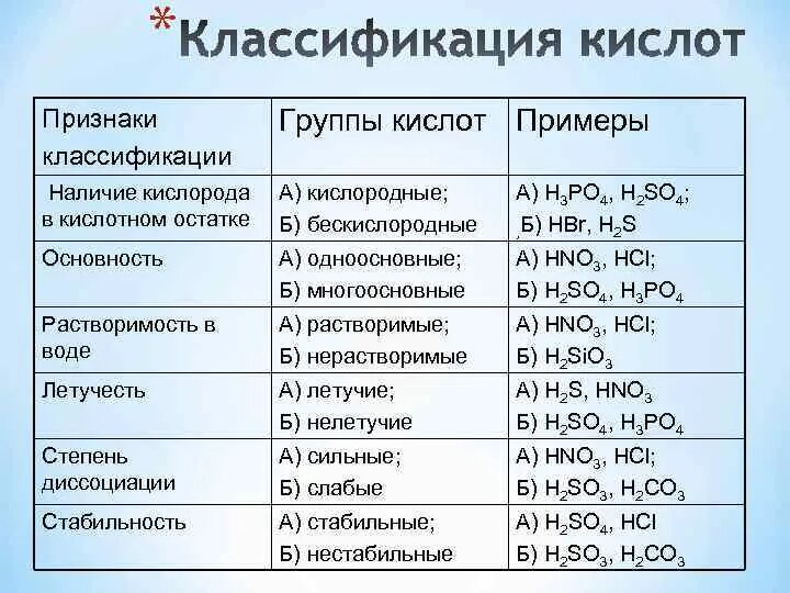 Классификация кислот таблица. Классификация кислот 8 класс. Кислоты классификация кислот. Классификация кислот в химии. Группа кислот примеры