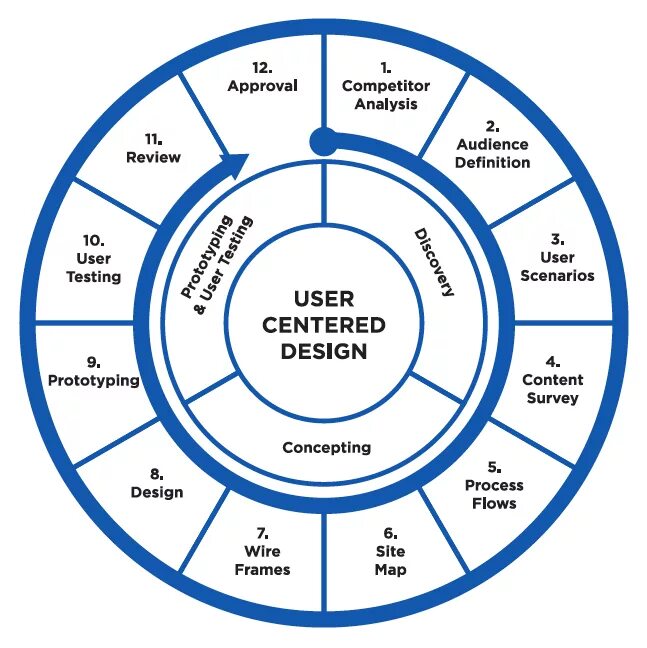 User Centered Design. User Centered Design process. User Centered Design и goal Oriented Design. User-Centric Design. Centre user