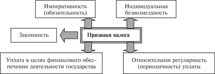 Основные признаки понятия налог. Основные признаки налогов. признаки налога как платежа. каковы основные признаки налогообложения?.