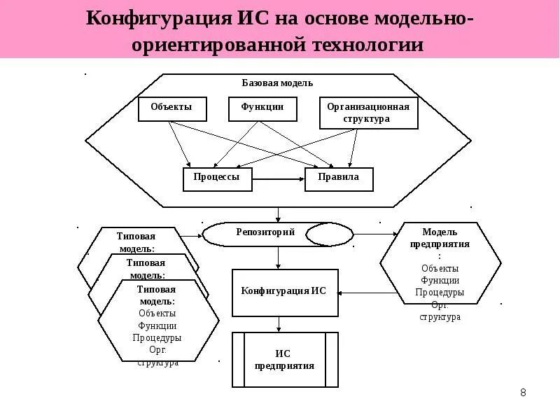 Типовые модели систем. Конфигурационное проектирование информационных систем. Типовое проектирование информационных систем. Типовое проектирование ИС. Модельно-ориентированное проектирование.. Базовая модель и типовые модели ИС.