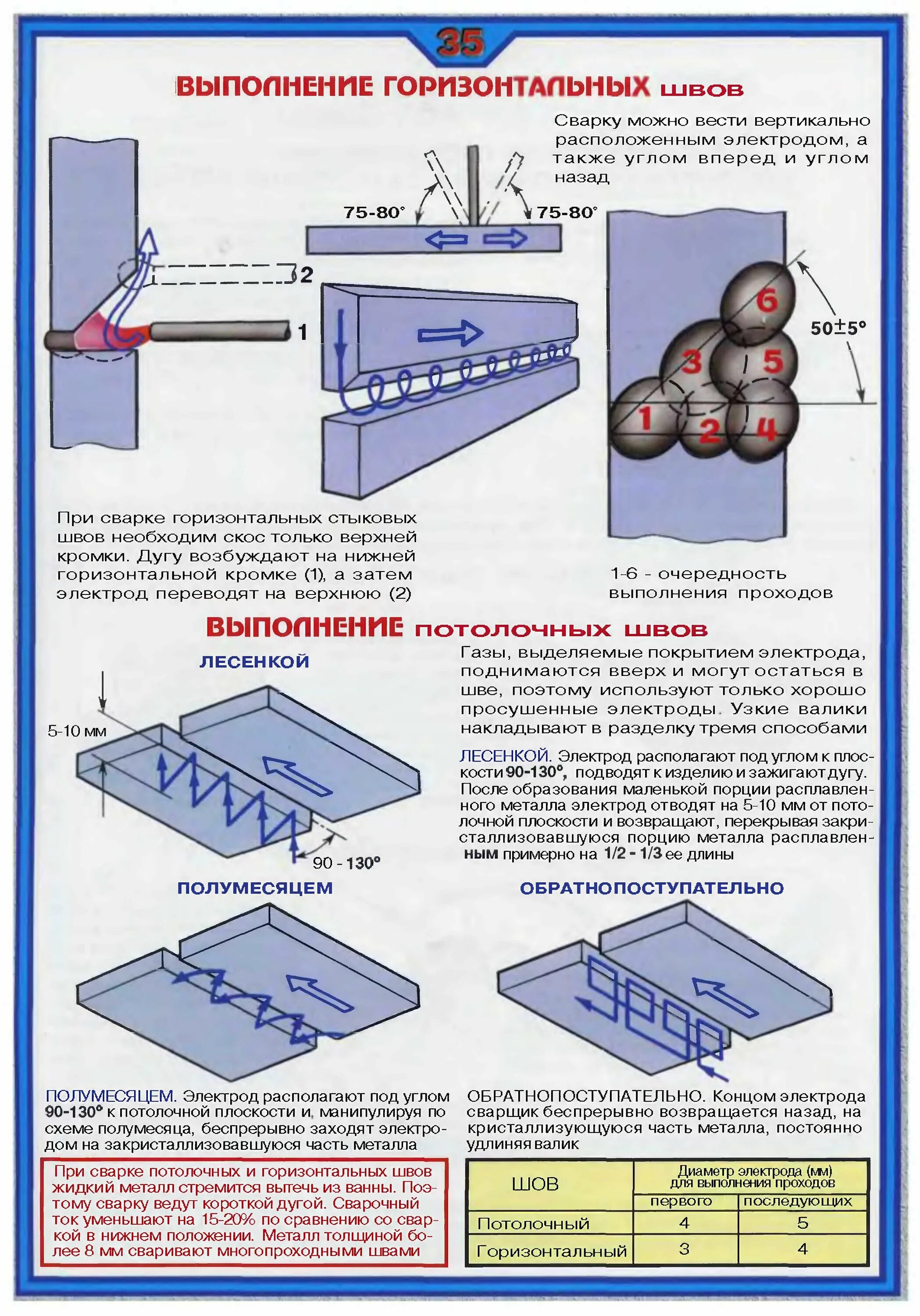 Ручная дуговая сварка соединения сварные. Урок начинающего сварщика сварки электродом. Пособие сварщика. Иллюстрированное пособие сварщика. Порядок сварки таврового соединения схема.