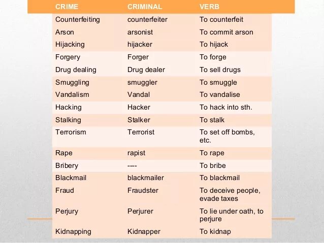 Some criminals. Crime Criminal verb таблица. Crime Criminal verb Table таблица. Crimes Criminals and Crime verbs таблица. Crime Criminal Criminal Act таблица.