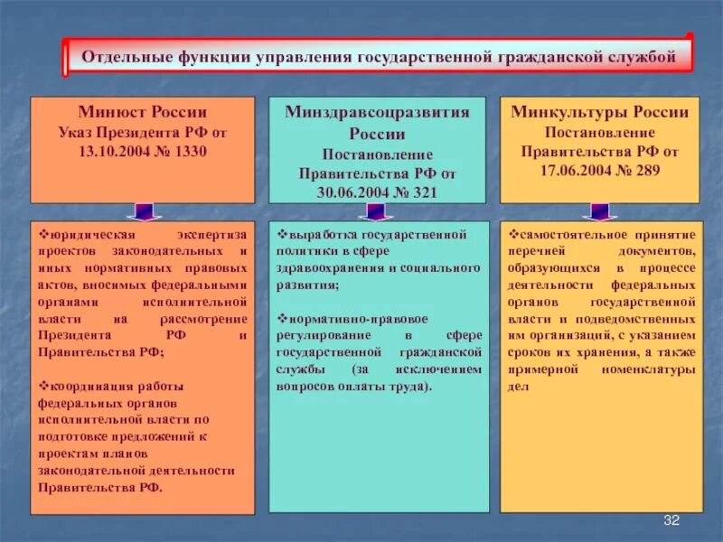 Какая функция государственного управления. Функционирование государственных органов. Управленческие функции государственных органов. Функции органов власти. Роль государственной службы.