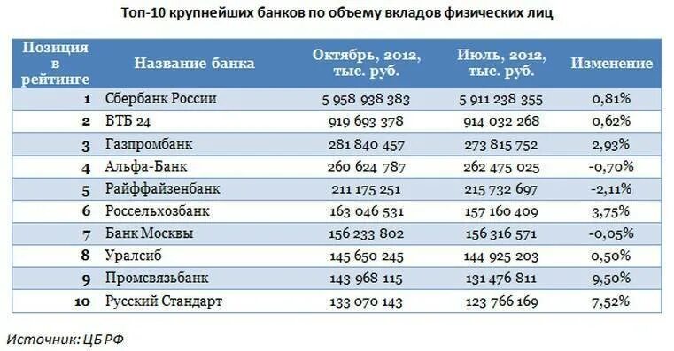 Банковские вклады со скольки лет. Ставки банков для физических лиц. Процентная ставка в банках. Таблица банковских вкладов. Банковский депозит.