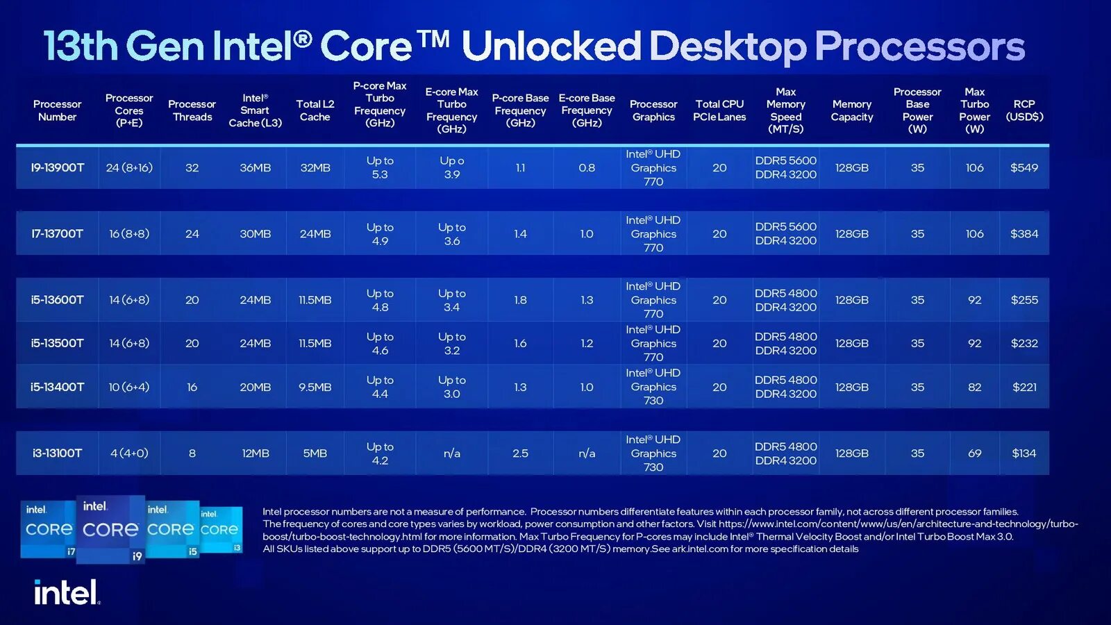 Поколения процессоров intel core i7. Поколения Интел. Core 13 поколения. 7 Поколение процессоров Intel. KOFEELAKE поколение процессоров Intel.