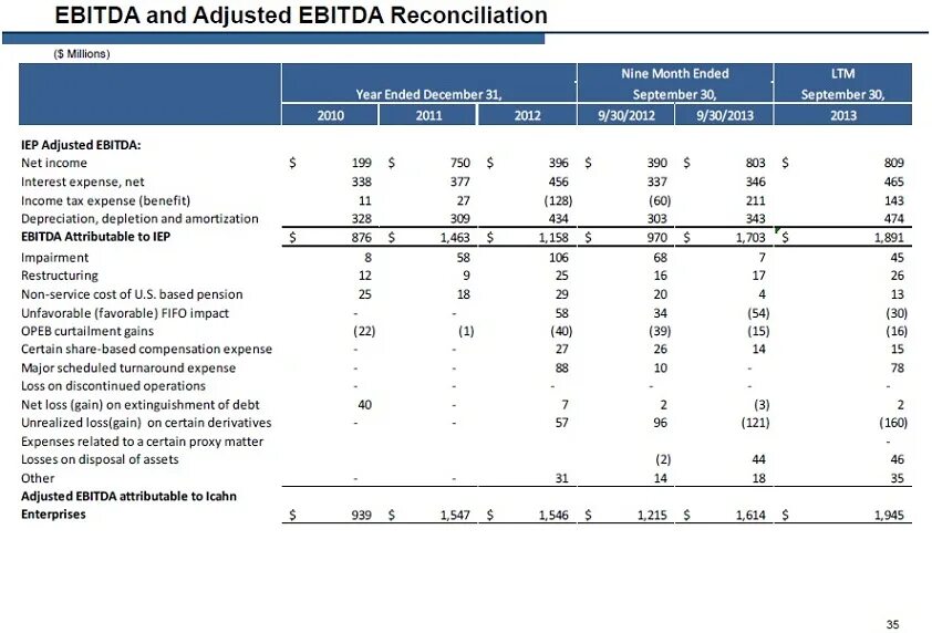 EBITDA. Adjusted EBITDA. Показатель EBITDA. EBITDA and adjusted EBITDA. Амортизация ebitda