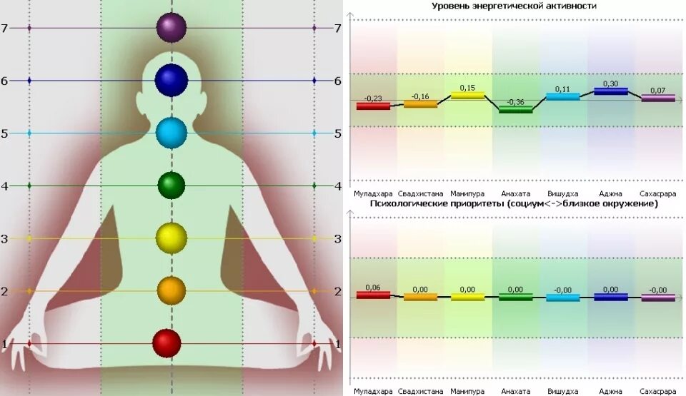 Частота органов человека. Уровни чакры человека. Частоты влияющие на человека. Чакры в Герцах. Энергетические уровни человека чакры.