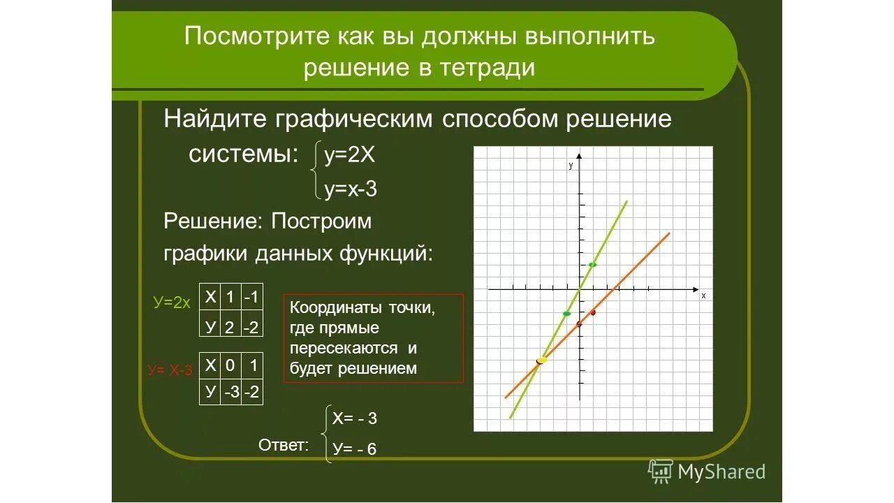 Алгоритм решения уравнений графически. Решение систем линейных уравнений графически. Алгоритм графического решения системы уравнений с двумя переменными. Решение графически систему уравнений решение. Системы решением графически уравнение с двумя переменными.