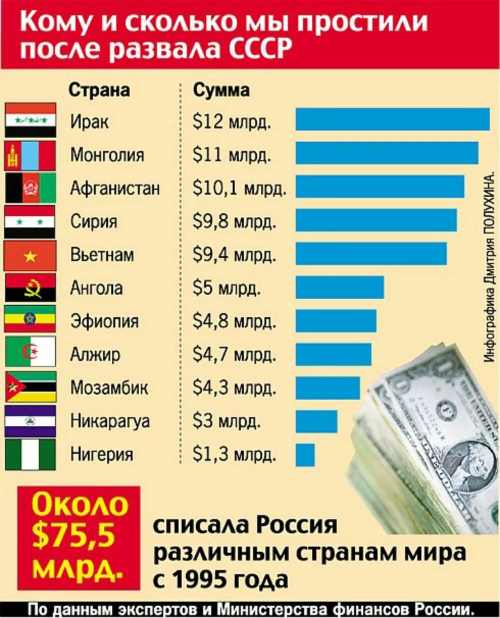 Каким странам помогал СССР. Сколько Россия помогала разным странам мира. У какой страны больше всего денег. Количество денег в странах.