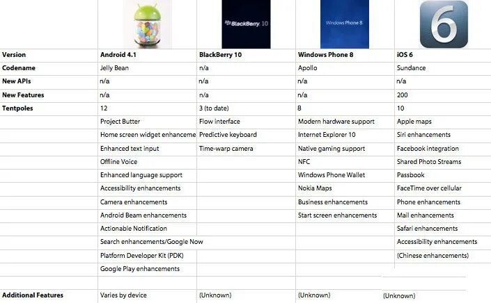 Айфон какая операционная. Сравнение операционных систем IOS И Android таблица. Сравнительная характеристика андроид и IOS таблица. Сравнение айос и андроид таблица. Сравнительная характеристика ОС андроид и IOS.