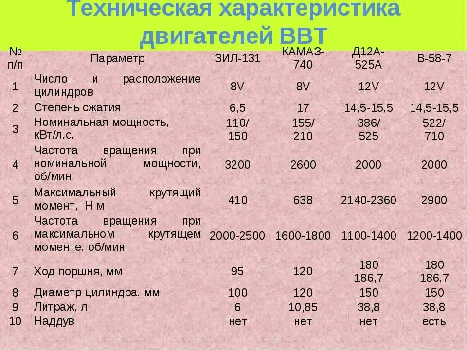 Зил 131 сколько масла. Двигатель ЗИЛ 131 технические характеристики. Технические характеристики ДВС КАМАЗ 740. Параметры двигателя КАМАЗ 740. Параметры двигателя ЗИЛ 131.