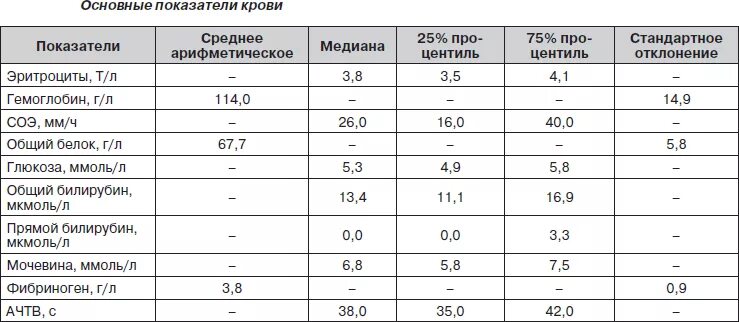 Значения соэ у детей. Показатель соэ в анализе крови норма. анализ крови соэ норма у женщин. скорость оседания эритроцитов соэ норма. норма у человека соэ в организме человека.