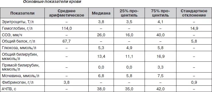 Повышенный соэ в крови у женщин причины. Показатель СОЭ В анализе крови норма. Показатели СОЭ В крови норма у женщин. Скорость оседания эритроцитов СОЭ норма. Норма у человека СОЭ В организме человека.