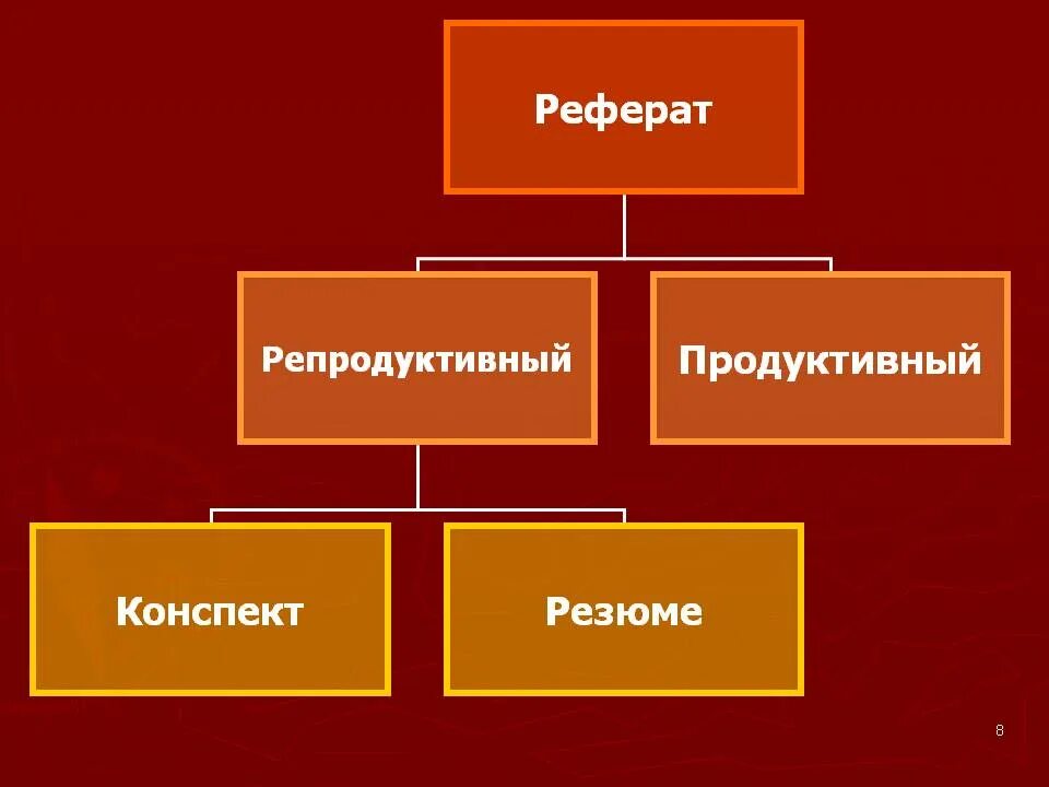 Продуктивный реферат. Виды рефератов. Продуктивный вид реферата. Реферат виды рефератов. Виды рефератов репродуктивные продуктивные.