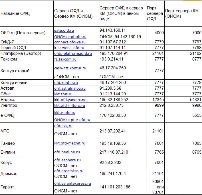 Настройки ОФД. ОИСМ что это. Схема валидации марки на кассе ОИСМ. ОИСМ IP. Статус оисм не проверен