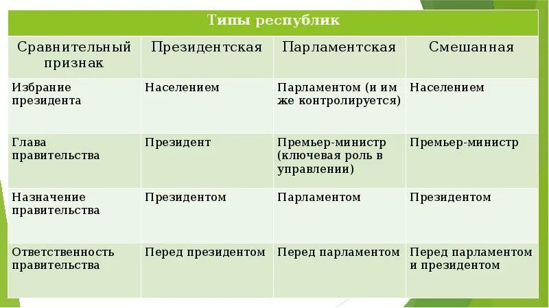 Сходства президентской и парламентской. Виды республик президентская парламентская. Виды республик президентская парламентская смешанная. Парламентская смешанная и президентская Республика сравнение. Виды республик таблица парламентская президентская смешанная.