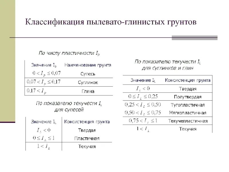 Классификационные показатели пылевато-глинистых грунтов. Глинистые грунты по числу пластичности. Классификация пылевато-глинистых грунтов. Классификационные характеристики пылевато-глинистых грунтов.