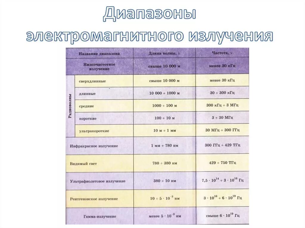 Шкала электромагнитных излучений таблица 11 класс физика. Свойства электромагнитных излучений таблица. Шкала электромагнитных волн таблица диапазон. Шкала излучения электромагнитных волн таблица.