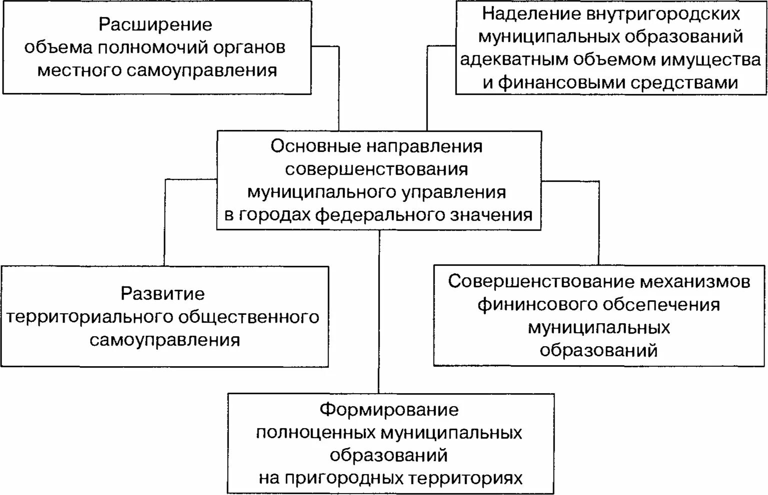 Совершенствование самоуправление