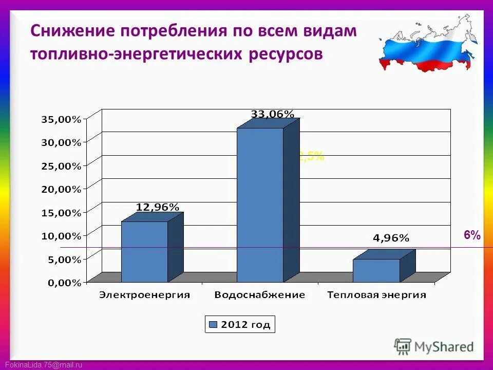Удельные показатели потребления ресурсов и воды. Целевой уровень снижения потребления энергетических ресурсов. Целевой уровень снижения потребления энергетических ресурсов. Стоимость энергоресурсов. Снижение потребления энергетических ресурсов.