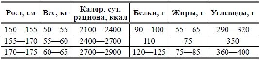 Норма белка на 1 кг для мужчин. Сколько нужно белка и углеводов для роста мышц. Норма белков жиров и углеводов на 1 кг веса. Количество белка на кг веса. Нормы БЖУ на 1 кг веса для женщин.