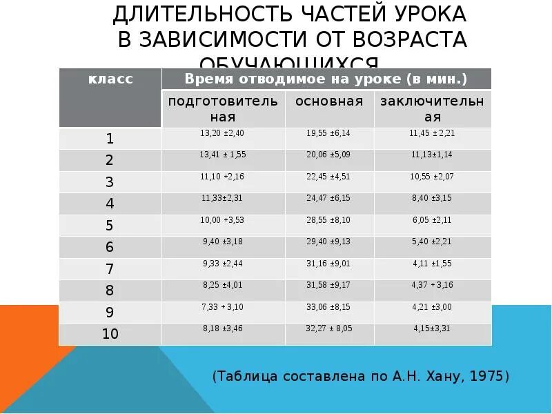 Продолжительность уроков по классам