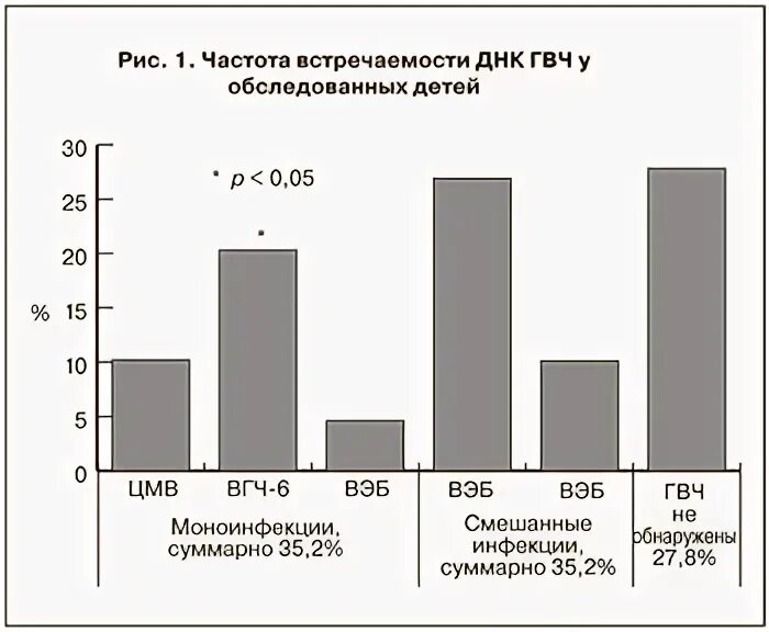 Анализ частоты встречаемости