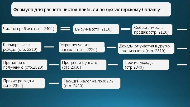 Рассчитать сумму чистой прибыли. Формула нахождения чистой прибыли. Расчёт чистой прибыли предприятия формула расчета. Чистая прибыль рассчитывается формула.