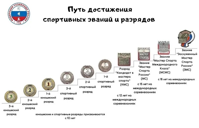 Разряды по тхэквондо. Разряды потхеквондо. Звания спортивные ступени. Спортивные титулы. Наибольшее число спортивных титулов в россии