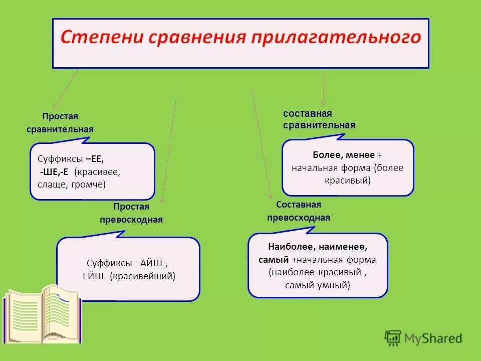 сравнительная простая степень сравнения красивый