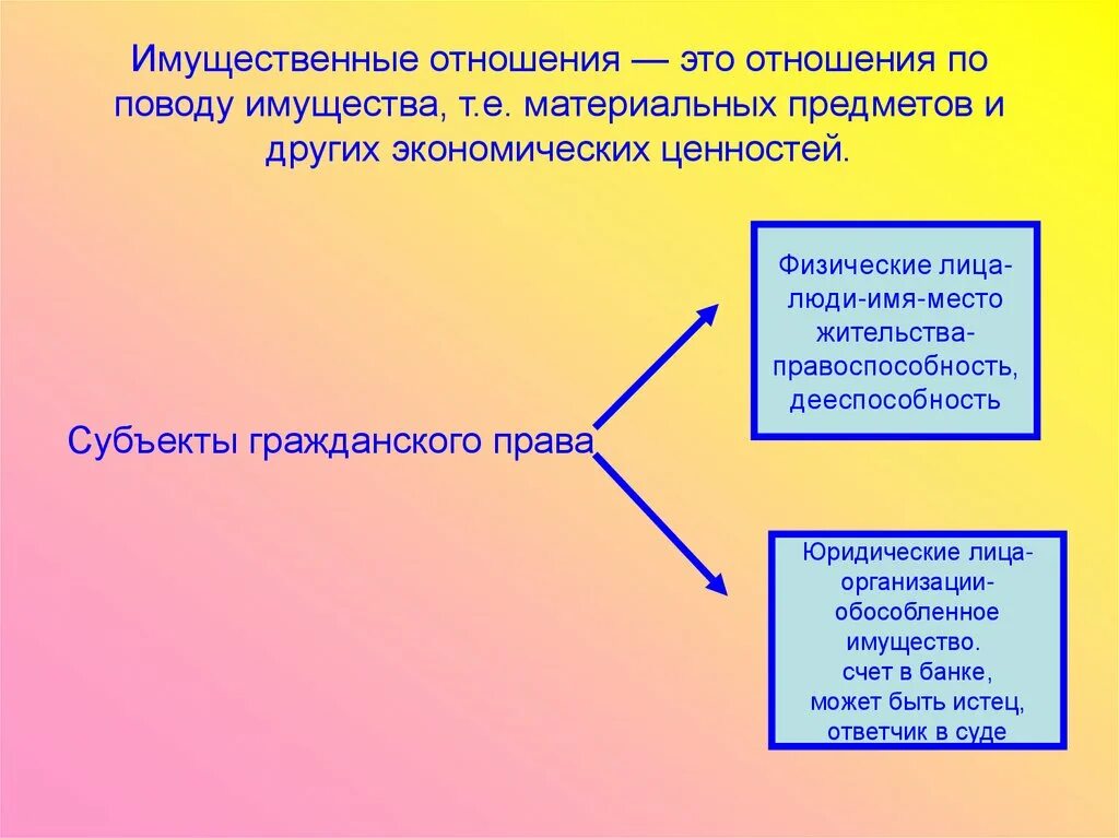 Изменения имущественных отношений. Имущественнотношения - это. Имущественные отношения это отношения. Имущественные отношения это отношения по поводу. Субъекты имущественных отношений.