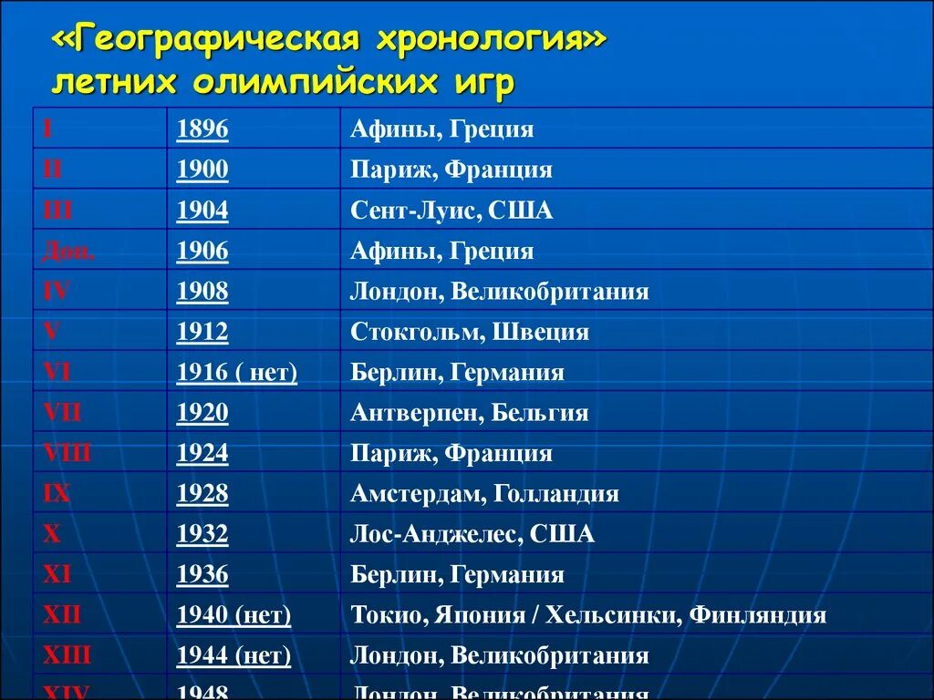 В каких странах проводились зимние олимпийские игры. Хронология Олимпийских игр. Даты всех Олимпийских игр. Летние Олимпийские игры даты. Хронология летних Олимпийских игр таблица.