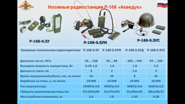 Радиостанция р-168-5ун-2 («акведук-5ун-2») характеристики. Радиостанции акведук р-168-1к. Р-168 радиостанция ТТХ. Рация р168 ТТХ. П 168 нк