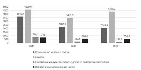 Таможенный контроль драгоценных камней