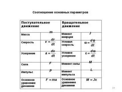 Кинематические характеристики поступательного