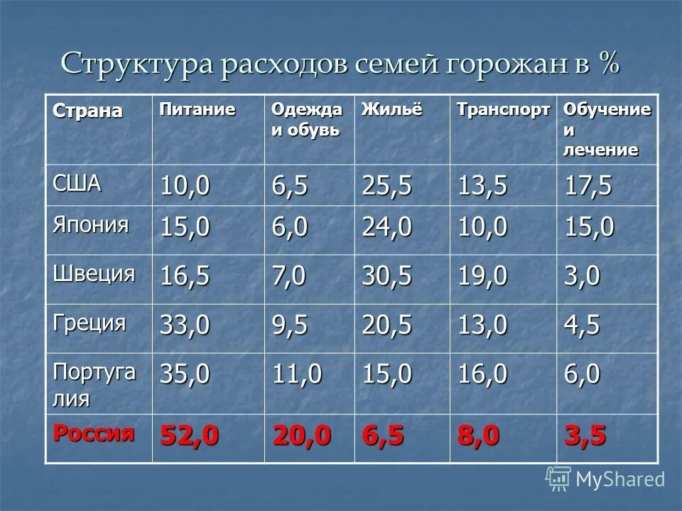Структура расходов семей горожан в. Структура расходов семьи за месяц. Расходы семьи за месяц. Рассчитать структуру расходов семьи за месяц. Семейный бюджет как составить расходы и доходы.