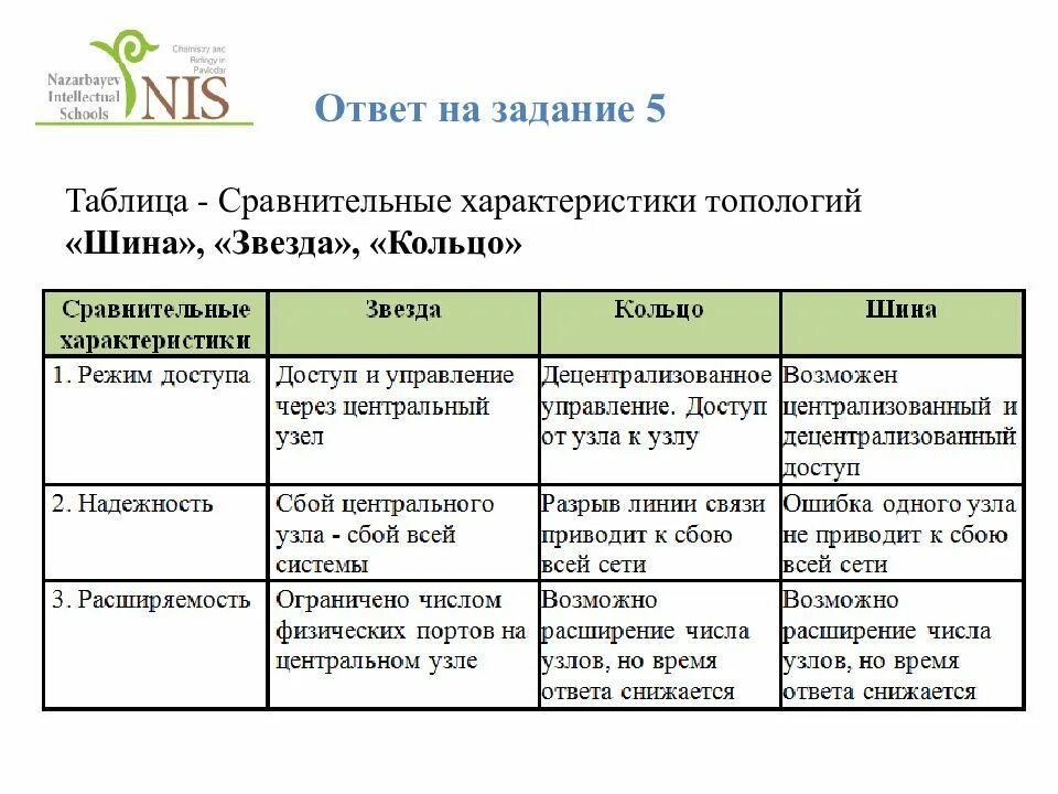 Выполнить сравнительную таблицу
