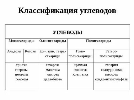 Классификация углеводов биохимия