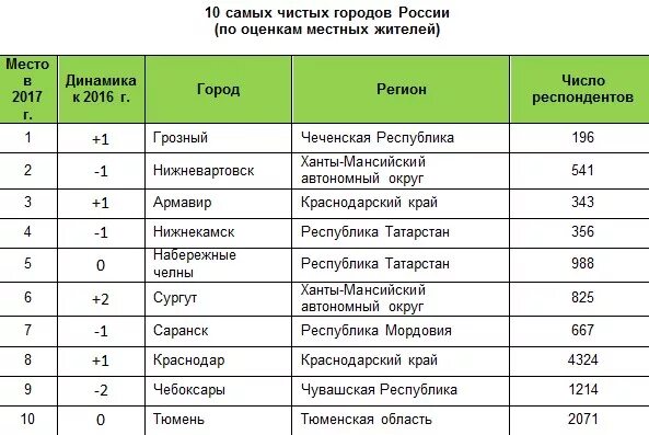 Топ самых худших городов россии. 10 Самых грязных городов России. Самые чистые города России по экологии. Список самых чистых городов. Список самых чистых городов России.