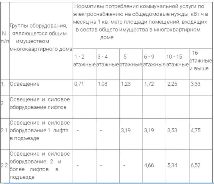 Как рассчитать норматив потребления электроэнергии без счетчика. Норматив потребления электроэнергии на 1 человека без счетчика. Норматив расхода электроэнергии на 1 человека в месяц. Расход электроэнергии на человека в месяц по нормативу. Норматив потребления воды на человека в москве