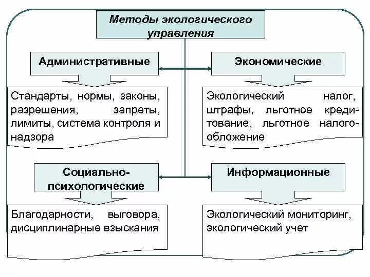 К ресурсам социального управления относятся. Основные методы управления природоохранной деятельностью. Методы экологического регулирования. Способы экологического управления. Методы государственного регулирования природопользования.