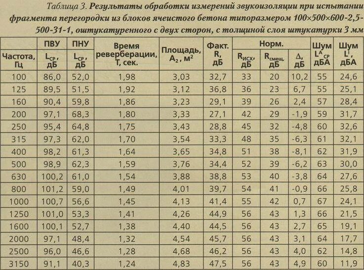 Плотность звукоизоляции. Звукоизоляция пеноблока 100мм. Индекс изоляции воздушного шума газобетона 250 мм. Звукоизоляция газобетона таблица. Звукоизоляция блоков таблица.