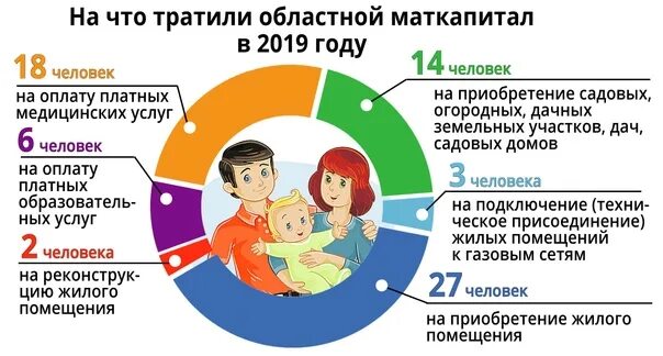 На что потратить областной капитал. Региональный материнский капитал. Региональный мат капитал. Материнский капитал 2019. Областной материнский (семейный) капитал.