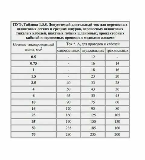 Кабель по мощности таблица пуэ. Таблица ПУЭ сечение кабеля. Таблица нагрузок кабеля по сечению ПУЭ. Таблица сечений ПУЭ. Таблица ПУЭ сечение проводов.