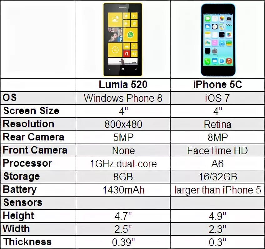 Камера 15 про макс сколько мегапикселей. Айфон 5c характеристики. Iphone 5s разрешение экрана. Разрешение айфон 5. Размер дисплея айфон 5.