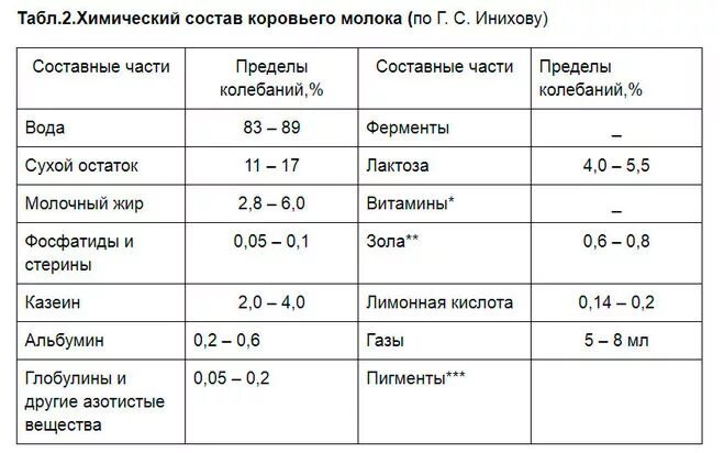 Какую долю составляет молоко