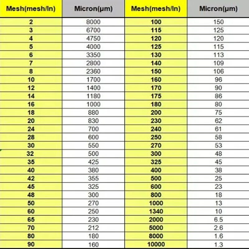 100 микрон это. 200 mesh в микроны. 60 меш в микроны. 100 меш в микронах. размерность меш.