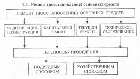 Виды ремонта основных фондов