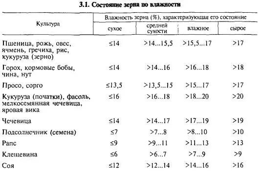 Урожайность клевера. Норма влажности пшеницы для хранения. Таблица влажность зерна пшеницы. Таблица влажности зерна для хранения. Стандарт по влажности зерна кукурузы.
