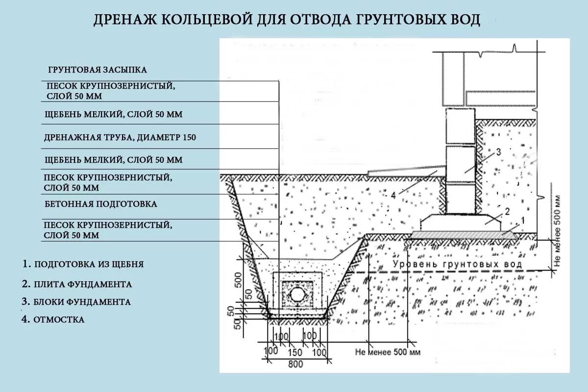 Дренаж стока. Кольцевой дренаж фундамента схема. Схема монтажа дренажа. Дренаж вокруг фундамента схема. Дренаж грунтовых вод на участке схема.